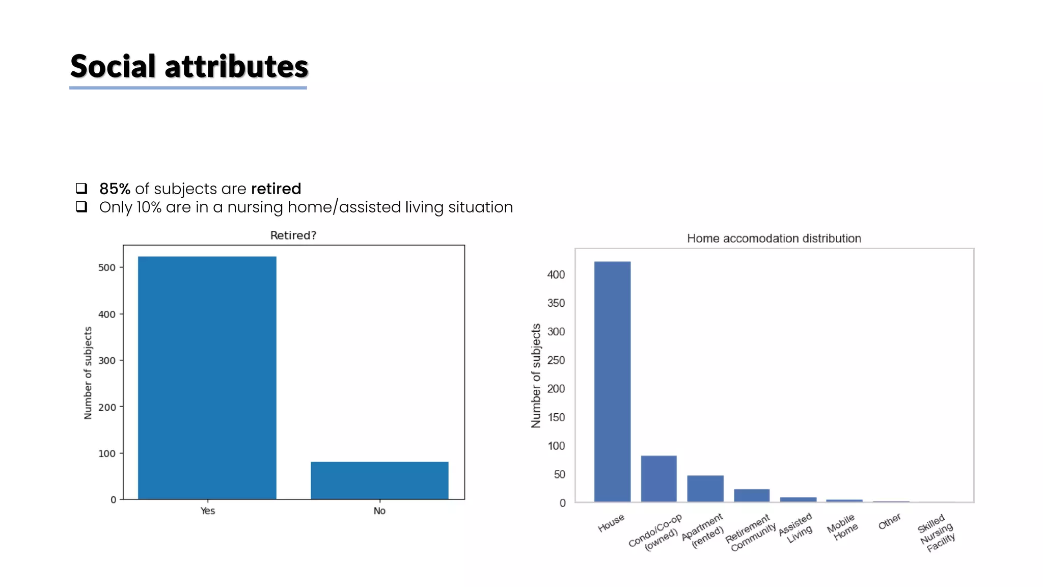 Social attributes
❑ 85% of subjects are retired
❑ Only 10% are in a nursing home/assisted living situation
 