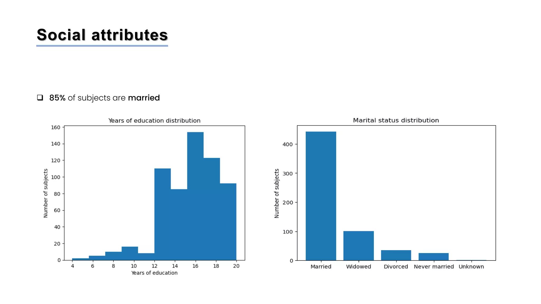 Social attributes
❑ 85% of subjects are married
 