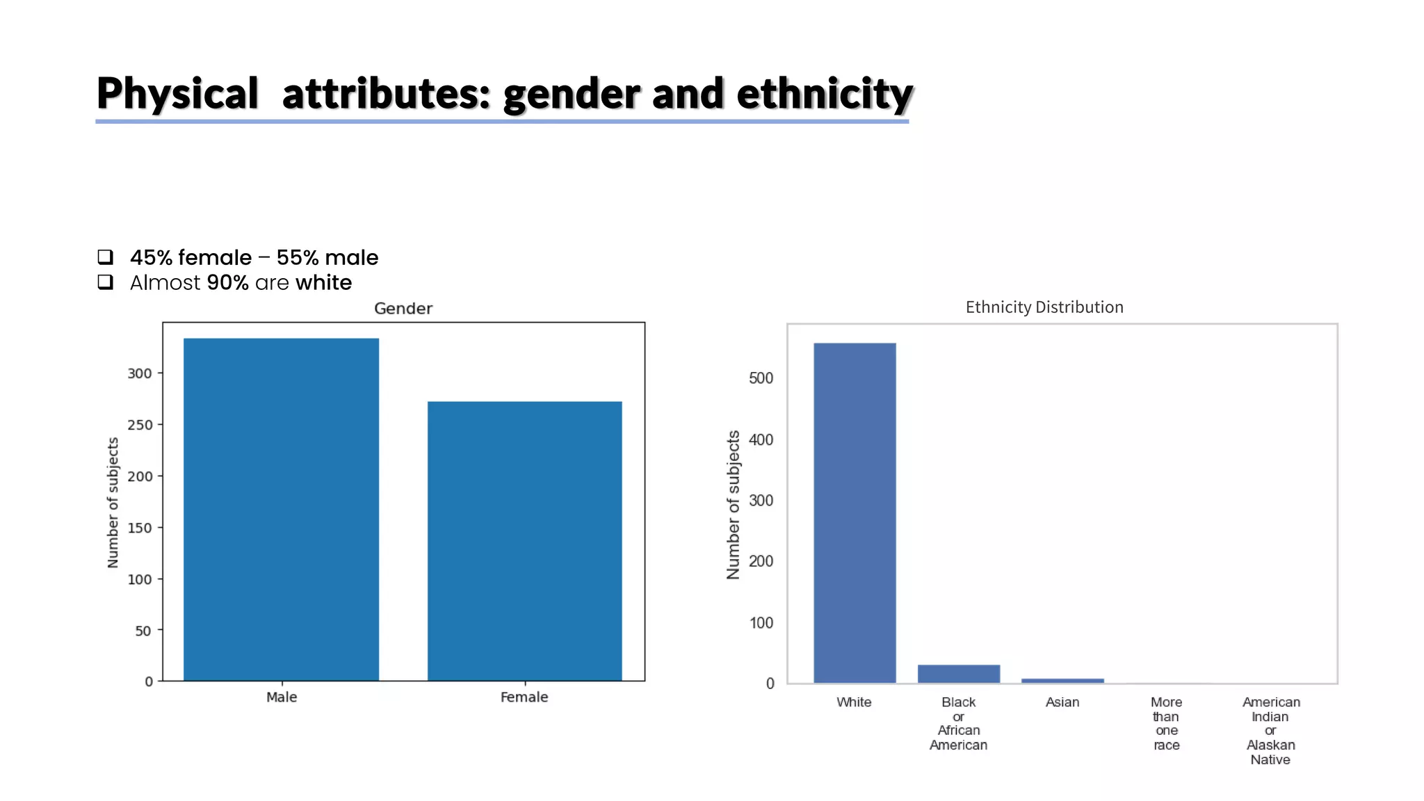 Physical attributes: gender and ethnicity
❑ 45% female – 55% male
❑ Almost 90% are white
Ethnicity Distribution
 