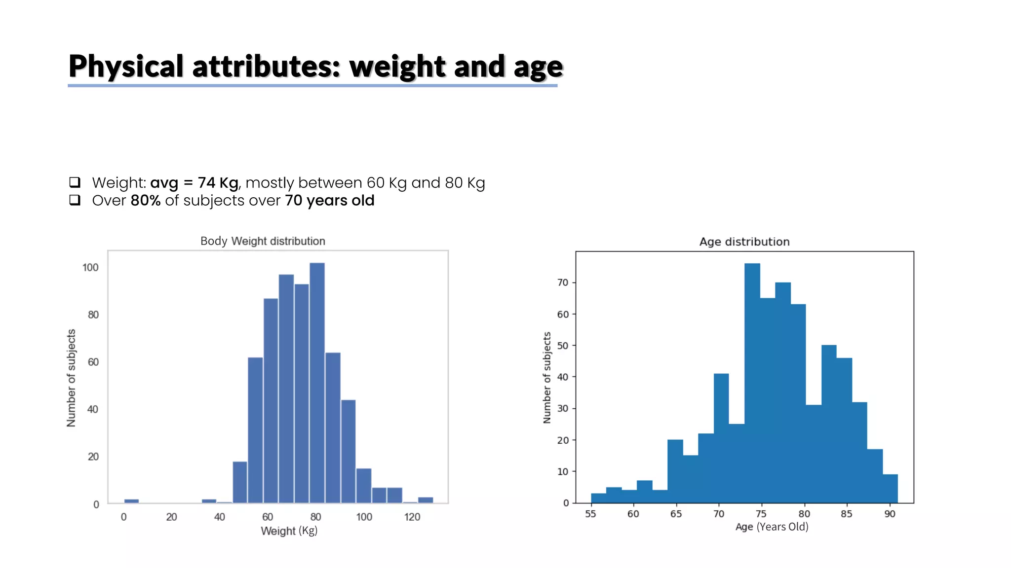 Physical attributes: weight and age
❑ Weight: avg = 74 Kg, mostly between 60 Kg and 80 Kg
❑ Over 80% of subjects over 70 years old
(Kg)
Body
(Years Old)
 