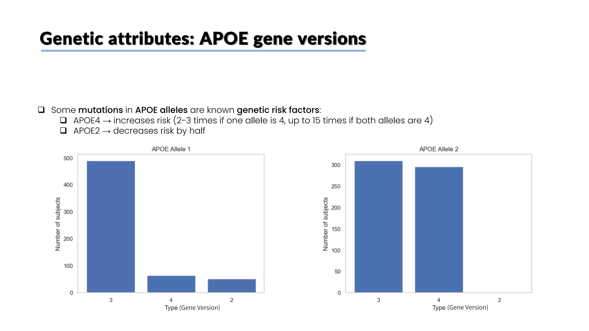 Genetic attributes: APOE gene versions
❑ Some mutations in APOE alleles are known genetic risk factors:
❑ APOE4 → increases risk (2-3 times if one allele is 4, up to 15 times if both alleles are 4)
❑ APOE2 → decreases risk by half
(Gene Version) (Gene Version)
 