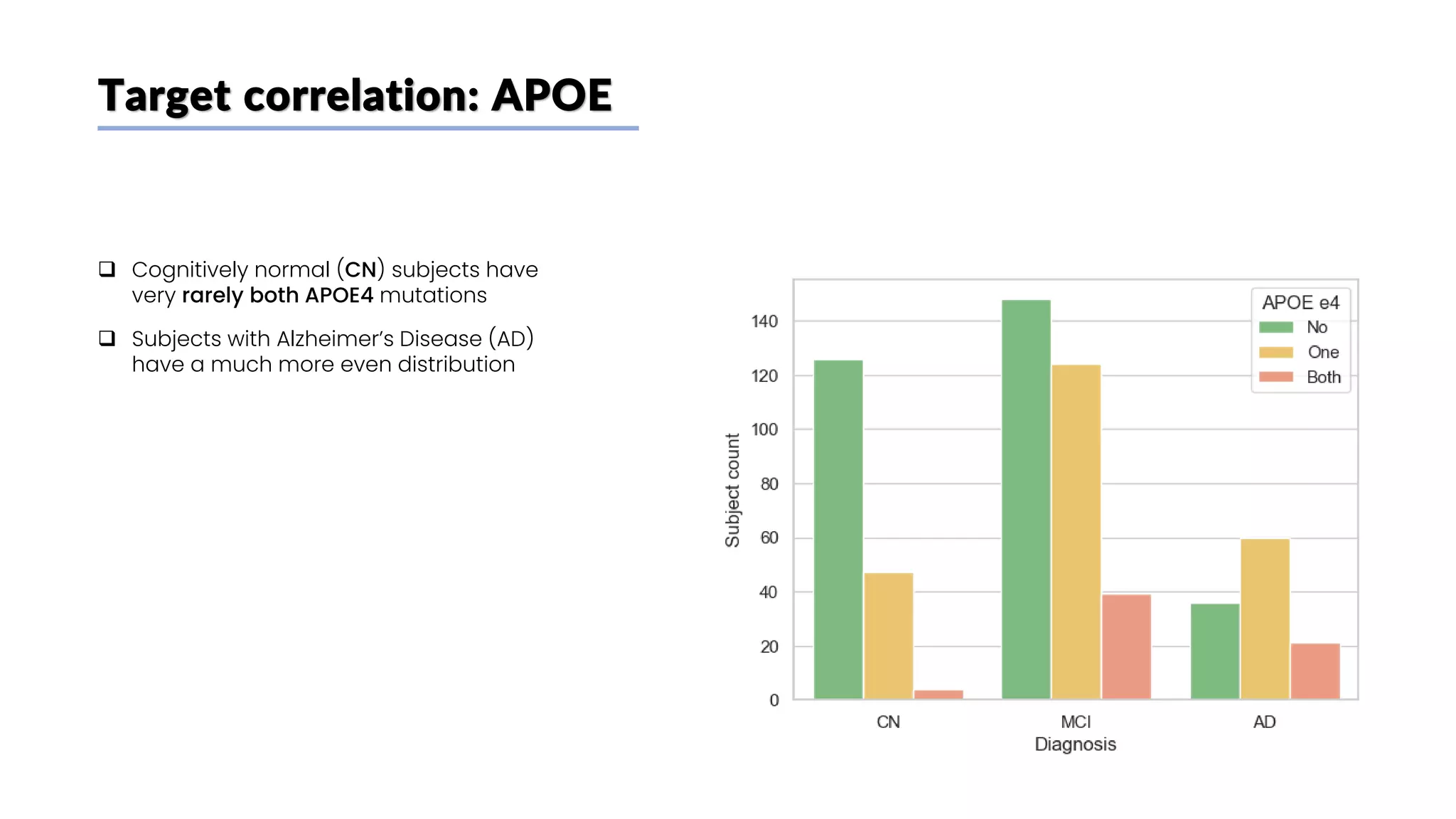 Target correlation: APOE
❑ Cognitively normal (CN) subjects have
very rarely both APOE4 mutations
❑ Subjects with Alzheimer’s Disease (AD)
have a much more even distribution
 