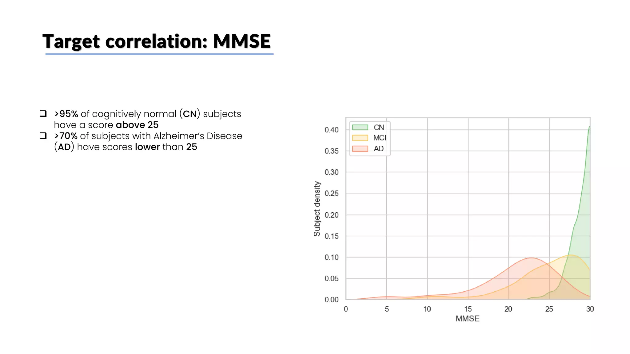 Target correlation: MMSE
❑ >95% of cognitively normal (CN) subjects
have a score above 25
❑ >70% of subjects with Alzheimer’s Disease
(AD) have scores lower than 25
 