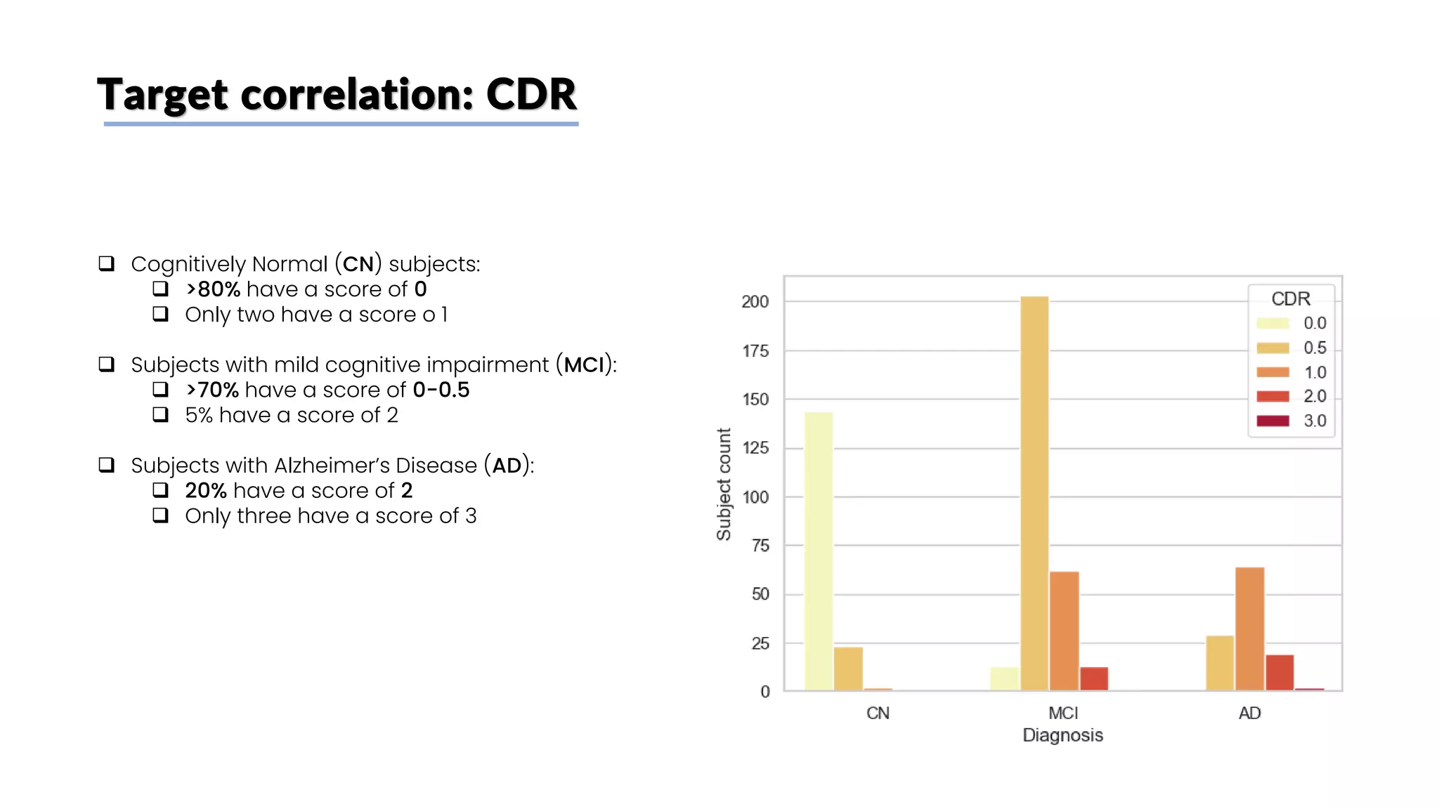 Target correlation: CDR
❑ Cognitively Normal (CN) subjects:
❑ >80% have a score of 0
❑ Only two have a score o 1
❑ Subjects with mild cognitive impairment (MCI):
❑ >70% have a score of 0-0.5
❑ 5% have a score of 2
❑ Subjects with Alzheimer’s Disease (AD):
❑ 20% have a score of 2
❑ Only three have a score of 3
 