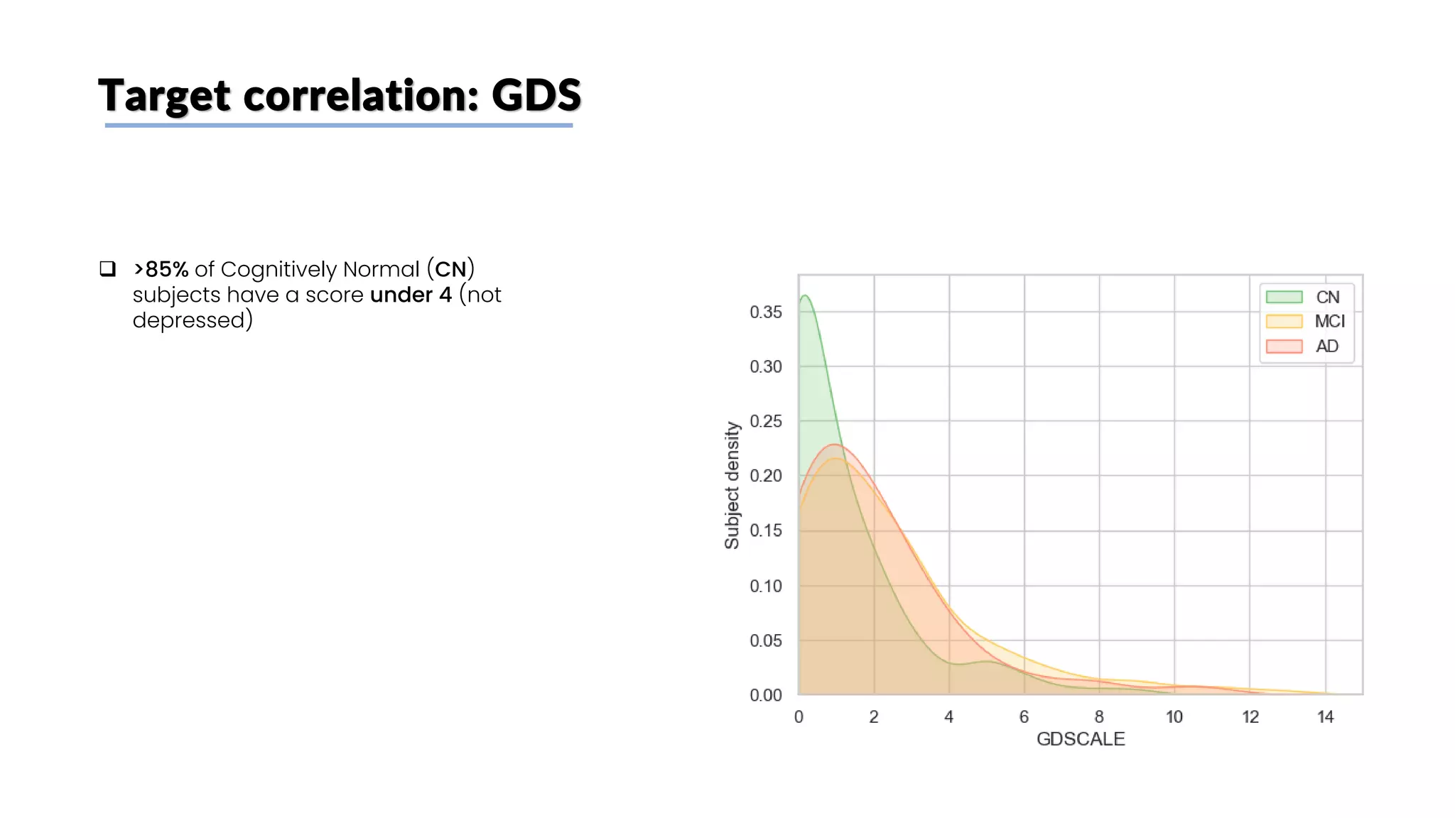 Target correlation: GDS
❑ >85% of Cognitively Normal (CN)
subjects have a score under 4 (not
depressed)
 