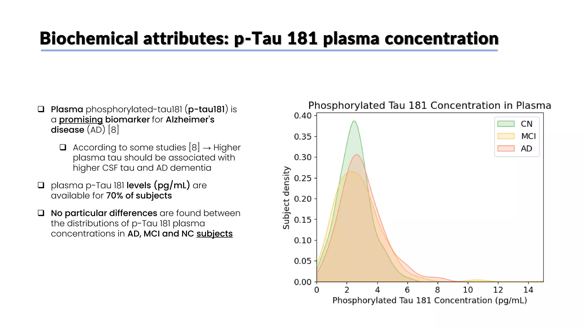 Biochemical attributes: p-Tau 181 plasma concentration
❑ Plasma phosphorylated-tau181 (p-tau181) is
a promising biomarker for Alzheimer's
disease (AD) [8]
❑ According to some studies [8] → Higher
plasma tau should be associated with
higher CSF tau and AD dementia
❑ plasma p-Tau 181 levels (pg/mL) are
available for 70% of subjects
❑ No particular differences are found between
the distributions of p-Tau 181 plasma
concentrations in AD, MCI and NC subjects
 
