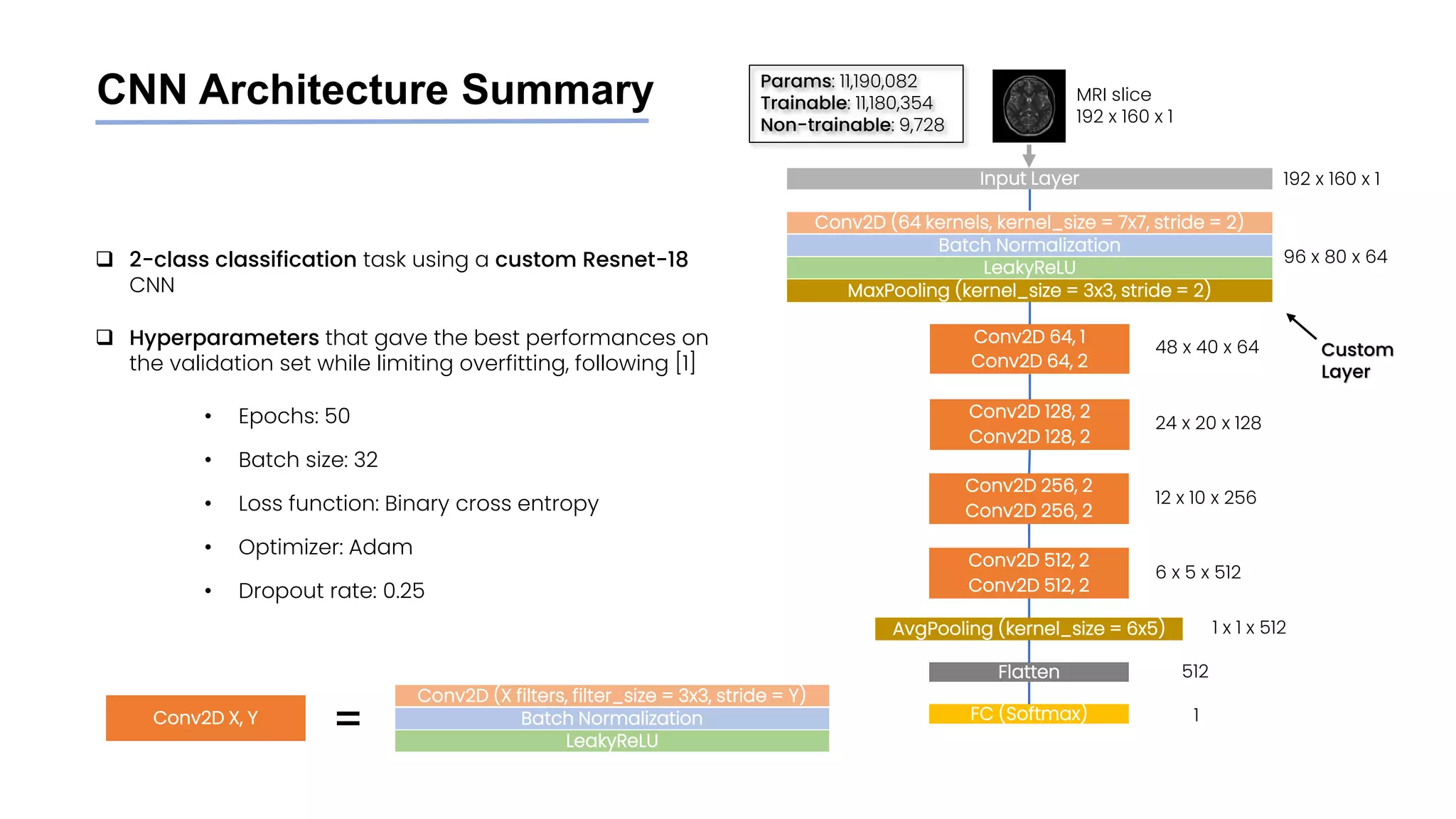 CNN Architecture Summary
❑ 2-class classification task using a custom Resnet-18
CNN
❑ Hyperparameters that gave the best performances on
the validation set while limiting overfitting, following [1]
• Epochs: 50
• Batch size: 32
• Loss function: Binary cross entropy
• Optimizer: Adam
• Dropout rate: 0.25
MRI slice
192 x 160 x 1
Input Layer
96 x 80 x 64
48 x 40 x 64
24 x 20 x 128
192 x 160 x 1
Flatten 512
Conv2D (X filters, filter_size = 3x3, stride = Y)
Batch Normalization
LeakyReLU
Conv2D X, Y
=
Conv2D (64 kernels, kernel_size = 7x7, stride = 2)
Batch Normalization
LeakyReLU
MaxPooling (kernel_size = 3x3, stride = 2)
Conv2D 64, 1
Conv2D 64, 2
Conv2D 128, 2
Conv2D 128, 2
Conv2D 256, 2
Conv2D 256, 2
12 x 10 x 256
Conv2D 512, 2
Conv2D 512, 2
6 x 5 x 512
AvgPooling (kernel_size = 6x5) 1 x 1 x 512
FC (Softmax) 1
Custom
Layer
Params: 11,190,082
Trainable: 11,180,354
Non-trainable: 9,728
 