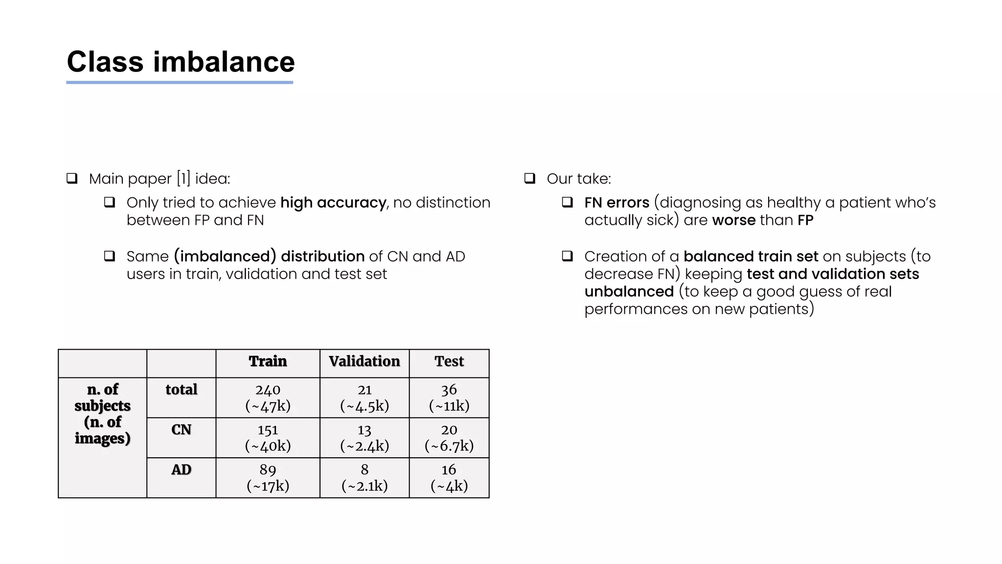Class imbalance
❑ Main paper [1] idea:
❑ Only tried to achieve high accuracy, no distinction
between FP and FN
❑ Same (imbalanced) distribution of CN and AD
users in train, validation and test set
❑ Our take:
❑ FN errors (diagnosing as healthy a patient who’s
actually sick) are worse than FP
❑ Creation of a balanced train set on subjects (to
decrease FN) keeping test and validation sets
unbalanced (to keep a good guess of real
performances on new patients)
Train Validation Test
n. of
subjects
(n. of
images)
total 240
(~47k)
21
(~4.5k)
36
(~11k)
CN 151
(~40k)
13
(~2.4k)
20
(~6.7k)
AD 89
(~17k)
8
(~2.1k)
16
(~4k)
 