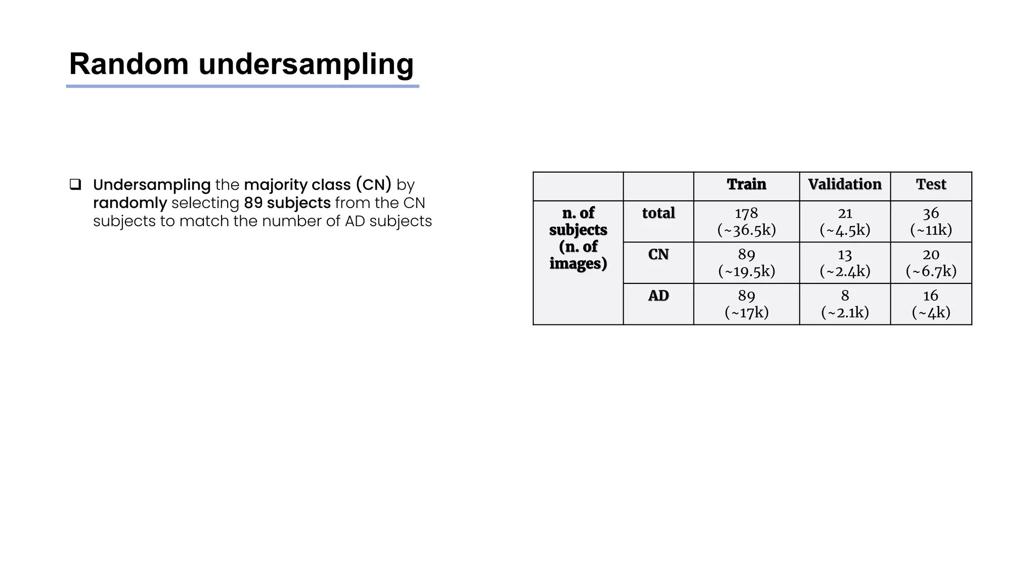 Random undersampling
❑ Undersampling the majority class (CN) by
randomly selecting 89 subjects from the CN
subjects to match the number of AD subjects
Train Validation Test
n. of
subjects
(n. of
images)
total 178
(~36.5k)
21
(~4.5k)
36
(~11k)
CN 89
(~19.5k)
13
(~2.4k)
20
(~6.7k)
AD 89
(~17k)
8
(~2.1k)
16
(~4k)
 