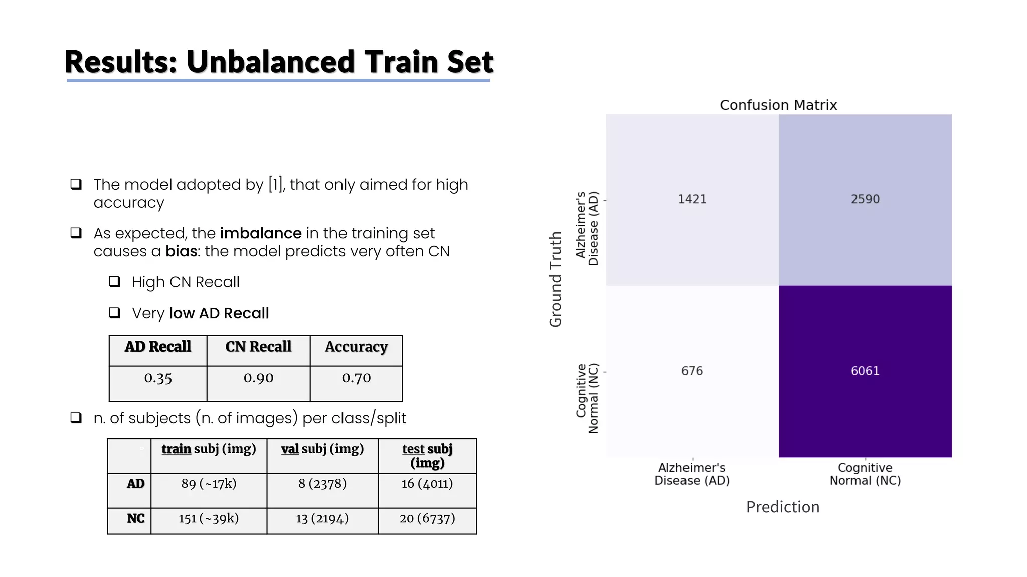 Results: Unbalanced Train Set
Ground
Truth
Prediction
AD Recall CN Recall Accuracy
0.35 0.90 0.70
❑ The model adopted by [1], that only aimed for high
accuracy
❑ As expected, the imbalance in the training set
causes a bias: the model predicts very often CN
❑ High CN Recall
❑ Very low AD Recall
❑ n. of subjects (n. of images) per class/split
° train subj (img) val subj (img) test subj
(img)
AD 89 (~17k) 8 (2378) 16 (4011)
NC 151 (~39k) 13 (2194) 20 (6737)
 