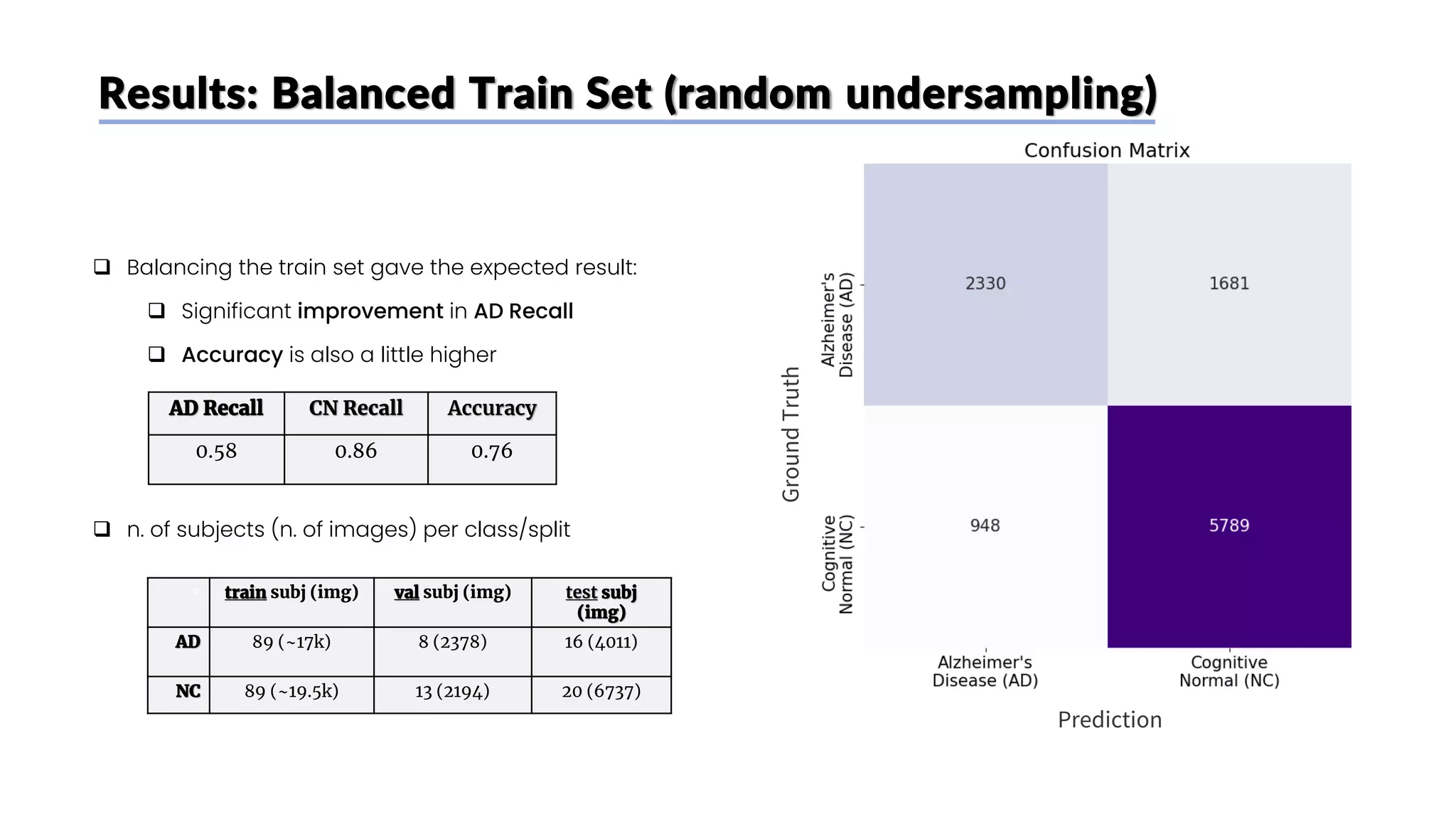 Results: Balanced Train Set (random undersampling)
AD Recall CN Recall Accuracy
0.58 0.86 0.76
❑ Balancing the train set gave the expected result:
❑ Significant improvement in AD Recall
❑ Accuracy is also a little higher
❑ n. of subjects (n. of images) per class/split
Ground
Truth
Prediction
° train subj (img) val subj (img) test subj
(img)
AD 89 (~17k) 8 (2378) 16 (4011)
NC 89 (~19.5k) 13 (2194) 20 (6737)
 