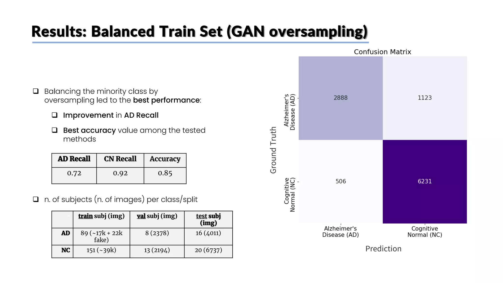 Results: Balanced Train Set (GAN oversampling)
AD Recall CN Recall Accuracy
0.72 0.92 0.85
❑ Balancing the minority class by
oversampling led to the best performance:
❑ Improvement in AD Recall
❑ Best accuracy value among the tested
methods
❑ n. of subjects (n. of images) per class/split
Ground
Truth
Prediction
° train subj (img) val subj (img) test subj
(img)
AD 89 (~17k + 22k
fake)
8 (2378) 16 (4011)
NC 151 (~39k) 13 (2194) 20 (6737)
 