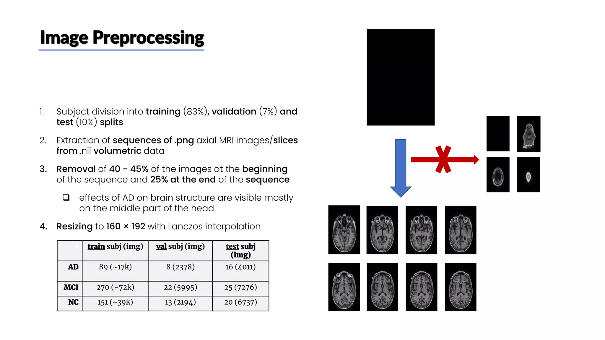 Image Preprocessing
1. Subject division into training (83%), validation (7%) and
test (10%) splits
2. Extraction of sequences of .png axial MRI images/slices
from .nii volumetric data
3. Removal of 40 − 45% of the images at the beginning
of the sequence and 25% at the end of the sequence
❑ effects of AD on brain structure are visible mostly
on the middle part of the head
4. Resizing to 160 × 192 with Lanczos interpolation
° train subj (img) val subj (img) test subj
(img)
AD 89 (~17k) 8 (2378) 16 (4011)
MCI 270 (~72k) 22 (5995) 25 (7276)
NC 151 (~39k) 13 (2194) 20 (6737)
 