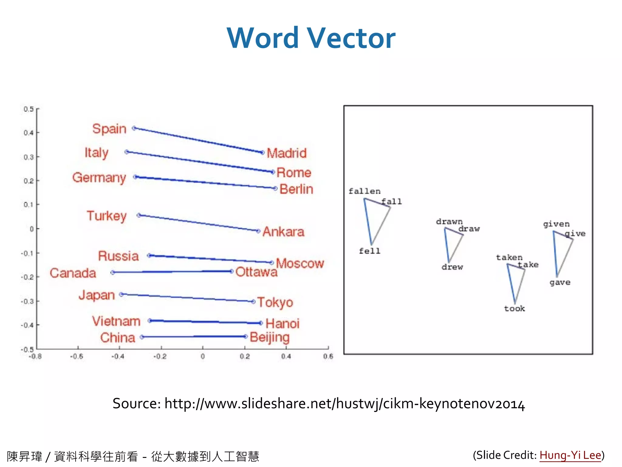 陳昇瑋 / 資料科學往前看－從大數據到人工智慧
Word Vector
Source: http://www.slideshare.net/hustwj/cikm-keynotenov2014
(Slide Credit: Hung-Yi Lee)
 