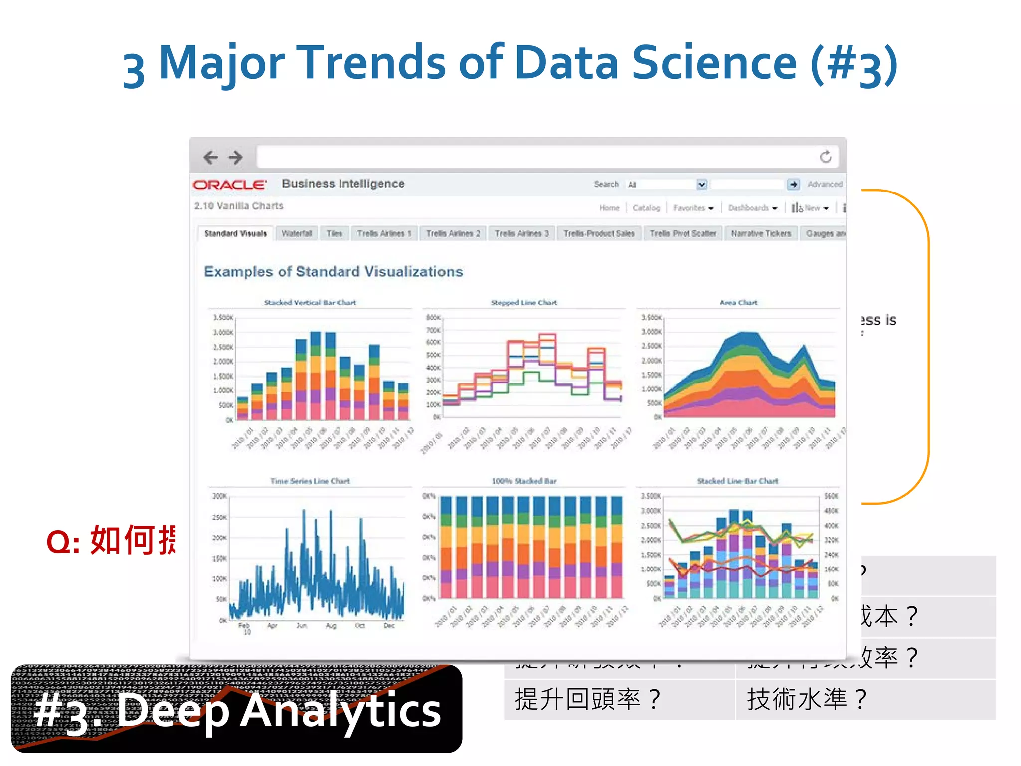 3 Major Trends of Data Science (#3)
Q: 如何提高利潤？
#3. Deep Analytics
提升產品品質？ 加強包裝？
加強行銷？ 降低生產成本？
提升研發效率？ 提升行政效率？
提升回頭率？ 技術水準？
Deep
Analytics
 