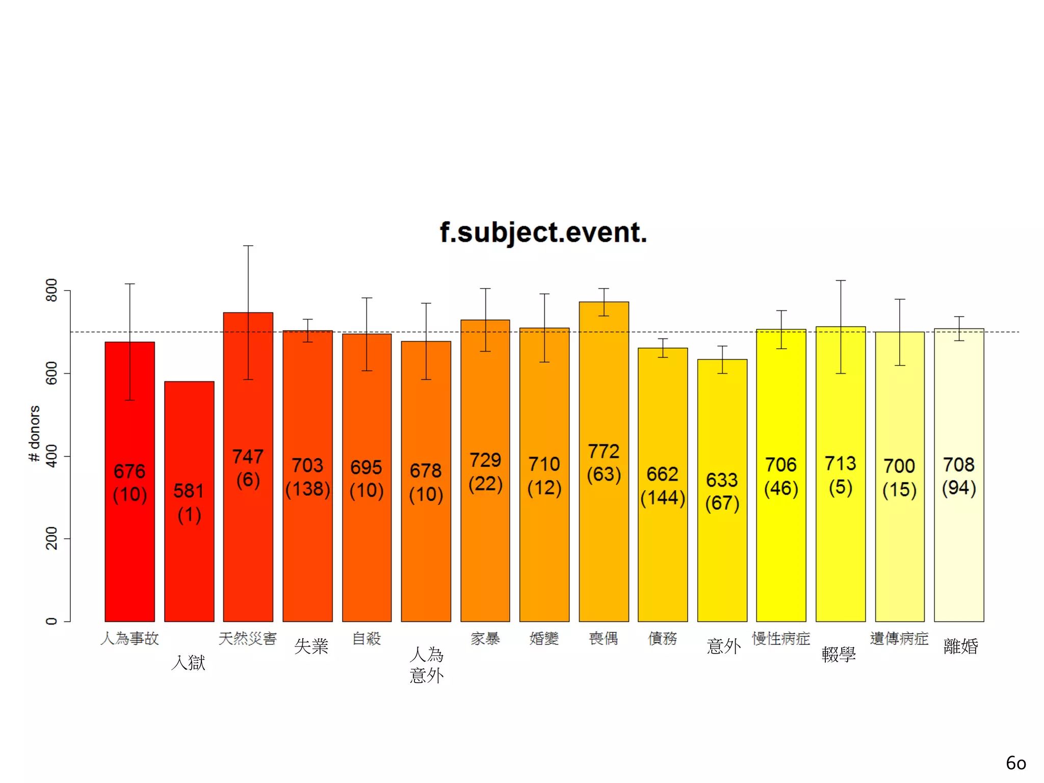 60
意外失業 離婚
入獄 人為
意外
輟學
 