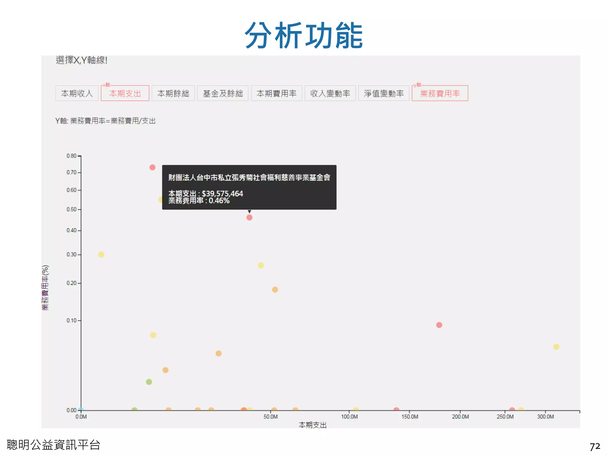 聰明公益資訊平台
分析功能
72
 