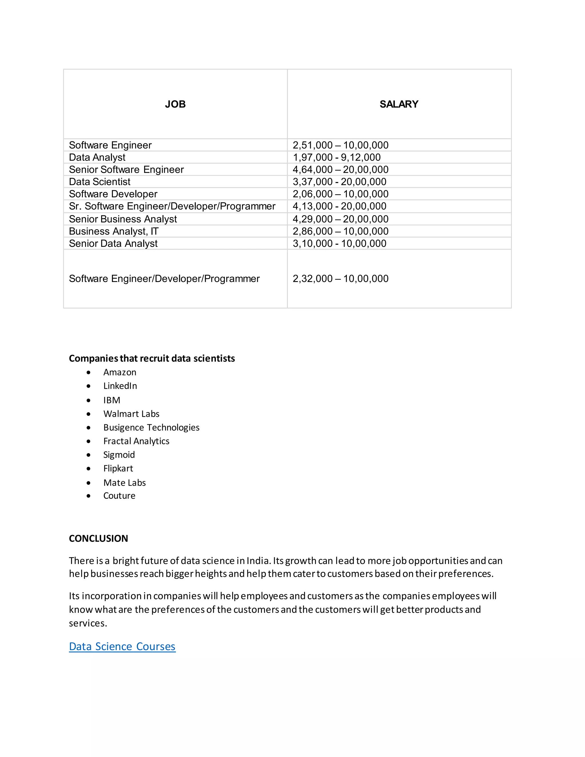 JOB SALARY
Software Engineer 2,51,000 – 10,00,000
Data Analyst 1,97,000 - 9,12,000
Senior Software Engineer 4,64,000 – 20,00,000
Data Scientist 3,37,000 - 20,00,000
Software Developer 2,06,000 – 10,00,000
Sr. Software Engineer/Developer/Programmer 4,13,000 - 20,00,000
Senior Business Analyst 4,29,000 – 20,00,000
Business Analyst, IT 2,86,000 – 10,00,000
Senior Data Analyst 3,10,000 - 10,00,000
Software Engineer/Developer/Programmer 2,32,000 – 10,00,000
Companiesthat recruit data scientists
 Amazon
 LinkedIn
 IBM
 Walmart Labs
 Busigence Technologies
 Fractal Analytics
 Sigmoid
 Flipkart
 Mate Labs
 Couture
CONCLUSION
There isa brightfuture of data science inIndia.Itsgrowthcan leadto more jobopportunitiesandcan
helpbusinessesreachbiggerheightsandhelpthemcatertocustomersbasedontheirpreferences.
Its incorporationincompanieswill helpemployeesandcustomersasthe companiesemployeeswill
knowwhatare the preferencesof the customersandthe customerswill getbetterproductsand
services.
Data Science Courses
 