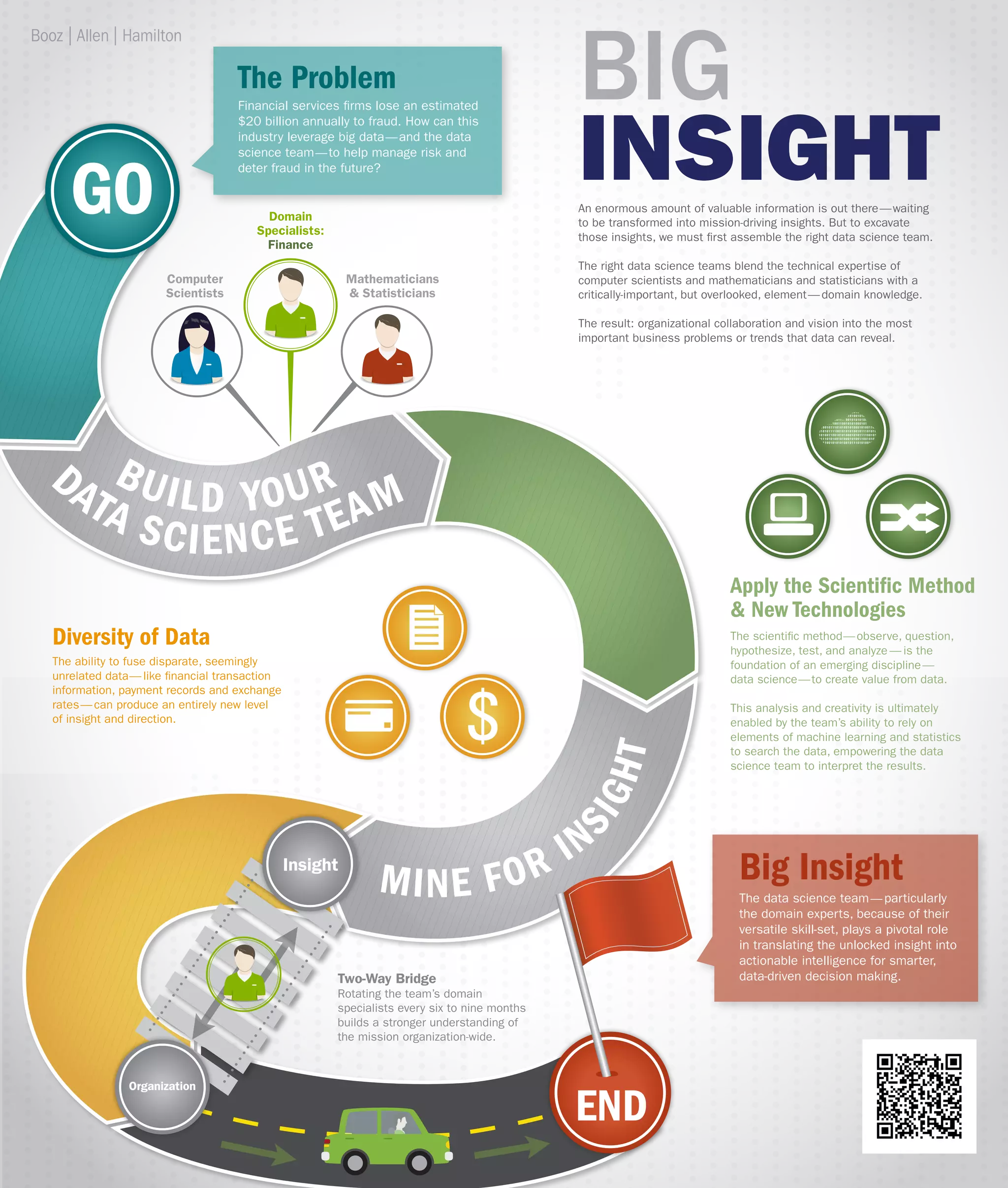 Mathematicians
& Statisticians
Computer
Scientists
Domain
Specialists:
Finance
The data science team—particularly
the domain experts, because of their
versatile skill-set, plays a pivotal role
in translating the unlocked insight into
actionable intelligence for smarter,
data-driven decision making.
Big Insight
The scientific method—observe, question,
hypothesize, test, and analyze—is the
foundation of an emerging discipline—
data science—to create value from data.
This analysis and creativity is ultimately
enabled by the team’s ability to rely on
elements of machine learning and statistics
to search the data, empowering the data
science team to interpret the results.
Apply the Scientific Method
& New Technologies
GO
The ability to fuse disparate, seemingly
unrelated data— like financial transaction
information, payment records and exchange
rates— can produce an entirely new level
of insight and direction.
Two-Way Bridge
Rotating the team’s domain
specialists every six to nine months
builds a stronger understanding of
the mission organization-wide.
Diversity of Data
An enormous amount of valuable information is out there—waiting
to be transformed into mission-driving insights. But to excavate
those insights, we must first assemble the right data science team.
The right data science teams blend the technical expertise of
computer scientists and mathematicians and statisticians with a
critically-important, but overlooked, element—domain knowledge.
The result: organizational collaboration and vision into the most
important business problems or trends that data can reveal.
BIG
INSIGHT
BUILD YOUR
DATA SCIENCE TEAM
MINE FOR INSIGHT
Financial services firms lose an estimated
$20 billion annually to fraud. How can this
industry leverage big data—and the data
science team—to help manage risk and
deter fraud in the future?
The Problem
Insight
Organization END