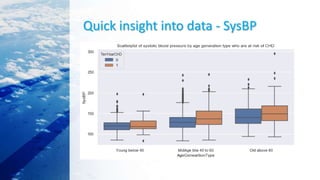 Quick insight into data - SysBP
 