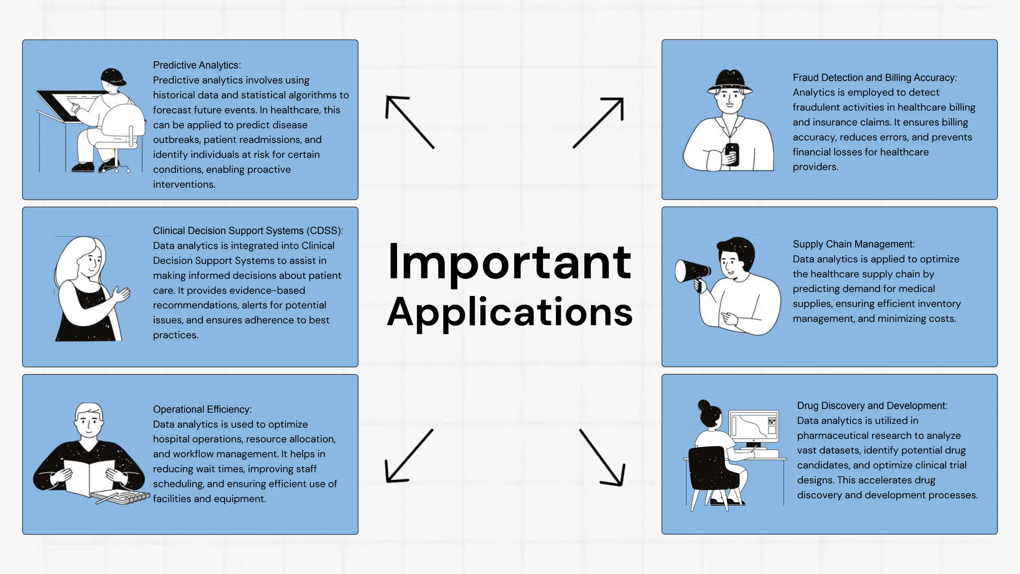 Fraud Detection and Billing Accuracy:
Analytics is employed to detect
fraudulent activities in healthcare billing
and insurance claims. It ensures billing
accuracy, reduces errors, and prevents
financial losses for healthcare
providers.
Supply Chain Management:
Data analytics is applied to optimize
the healthcare supply chain by
predicting demand for medical
supplies, ensuring efficient inventory
management, and minimizing costs.
Drug Discovery and Development:
Data analytics is utilized in
pharmaceutical research to analyze
vast datasets, identify potential drug
candidates, and optimize clinical trial
designs. This accelerates drug
discovery and development processes.
Predictive Analytics:
Predictive analytics involves using
historical data and statistical algorithms to
forecast future events. In healthcare, this
can be applied to predict disease
outbreaks, patient readmissions, and
identify individuals at risk for certain
conditions, enabling proactive
interventions.
Clinical Decision Support Systems (CDSS):
Data analytics is integrated into Clinical
Decision Support Systems to assist in
making informed decisions about patient
care. It provides evidence-based
recommendations, alerts for potential
issues, and ensures adherence to best
practices.
Operational Efficiency:
Data analytics is used to optimize
hospital operations, resource allocation,
and workflow management. It helps in
reducing wait times, improving staff
scheduling, and ensuring efficient use of
facilities and equipment.
Important
Applications
 