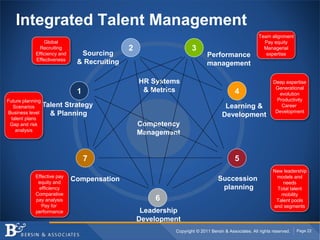 Copyright © 2011 Bersin & Associates. All rights reserved. Page 22
Talent Strategy
& Planning
Sourcing
& Recruiting
1
2
Pe...