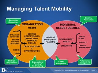 Copyright © 2011 Bersin & Associates. All rights reserved. Page 27
Managing Talent Mobility
DESIRED
COMPETENCIES
(KNOWLEDG...
