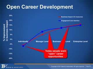 Copyright © 2011 Bersin & Associates. All rights reserved. Page 32
Open Career Development
-20%
-15%
-10%
-5%
0%
5%
10%
15...