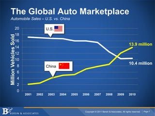 Copyright © 2011 Bersin & Associates. All rights reserved. Page 7
The Global Auto Marketplace
Automobile Sales – U.S. vs. ...