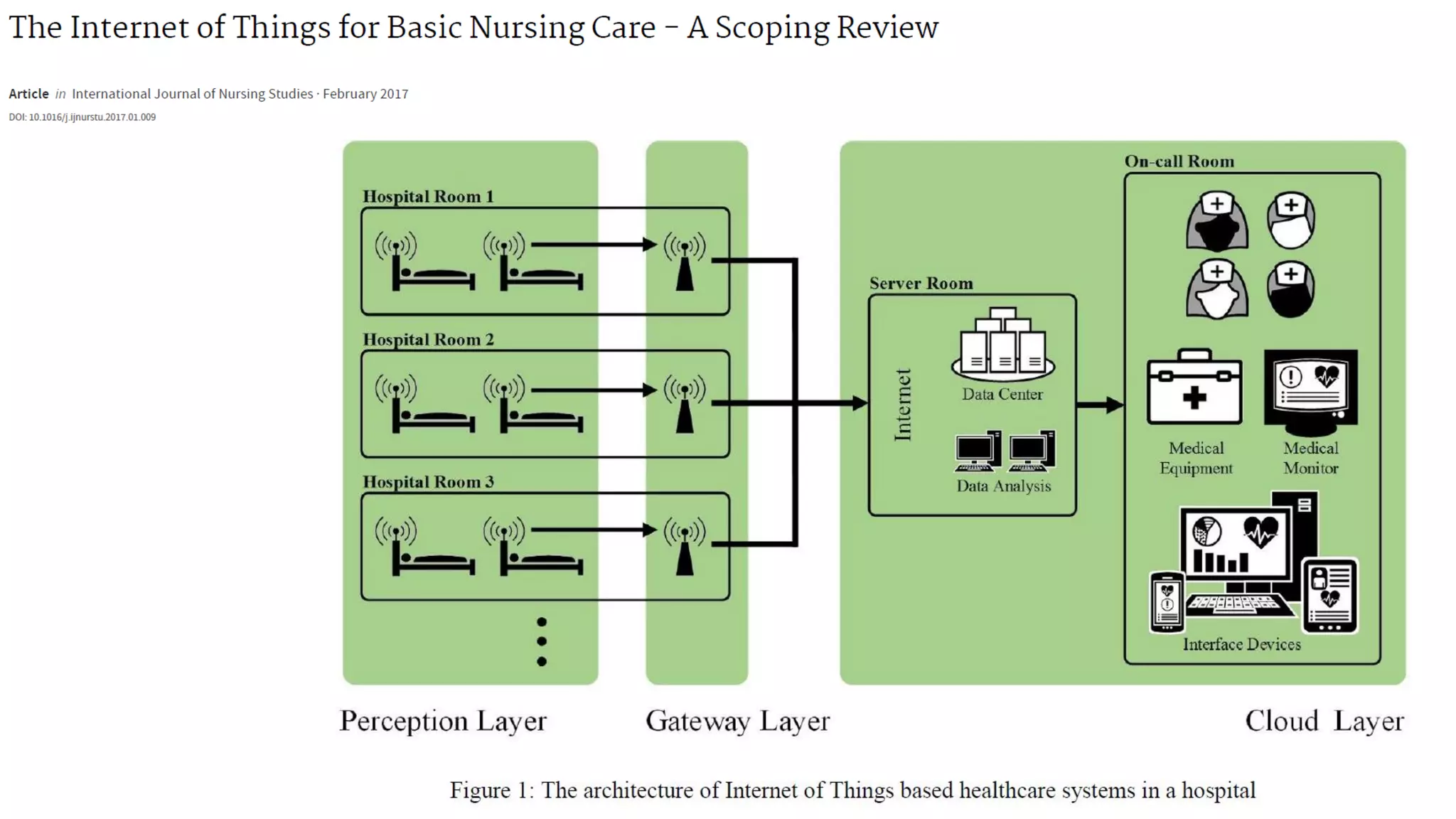 Internet of Things and Nursing
 