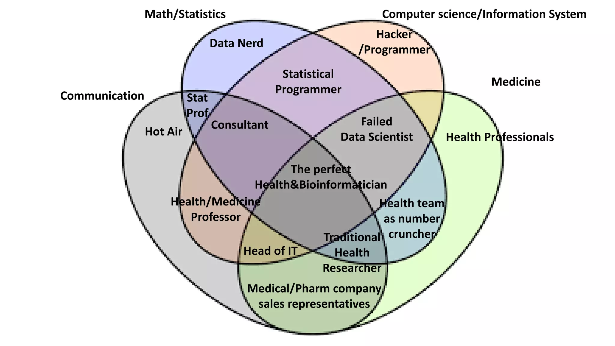 Communication
Math/Statistics Computer science/Information System
Medicine
Health Professionals
The perfect
Health&Bioinformatician
Health/Medicine
Professor
Head of IT
Hot Air
Consultant
Data Nerd
Stat
Prof
Statistical
Programmer
Hacker
/Programmer
Failed
Data Scientist
Traditional
Health
Researcher
Health team
as number
cruncher
Medical/Pharm company
sales representatives
 