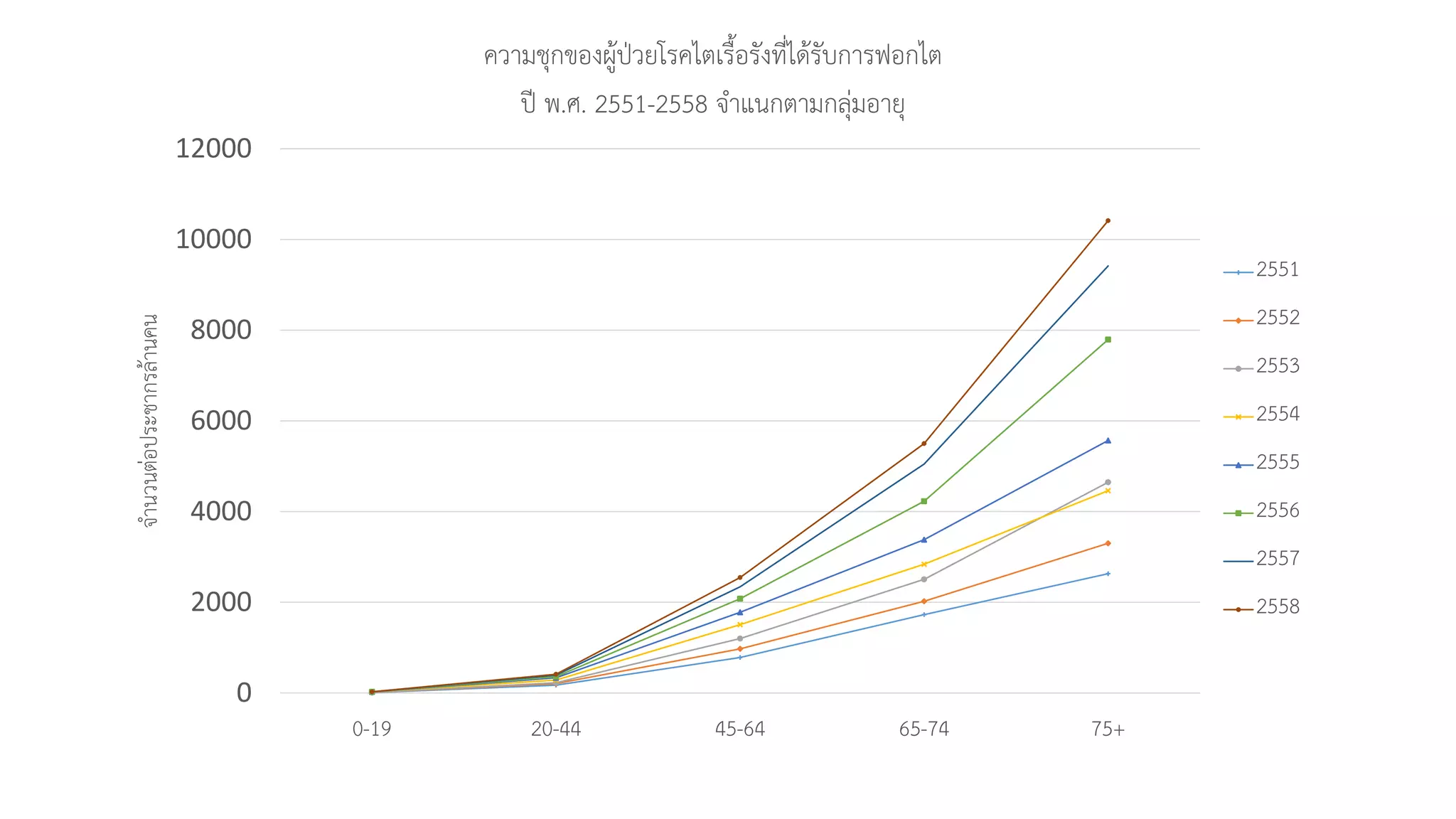 0
2000
4000
6000
8000
10000
12000
0-19 20-44 45-64 65-74 75+
จำนวนต่อประชำกรล้ำนคน
ควำมชุกของผู้ป่วยโรคไตเรื้อรังที่ได้รับกำรฟอกไต
ปี พ.ศ. 2551-2558 จำแนกตำมกลุ่มอำยุ
2551
2552
2553
2554
2555
2556
2557
2558
 