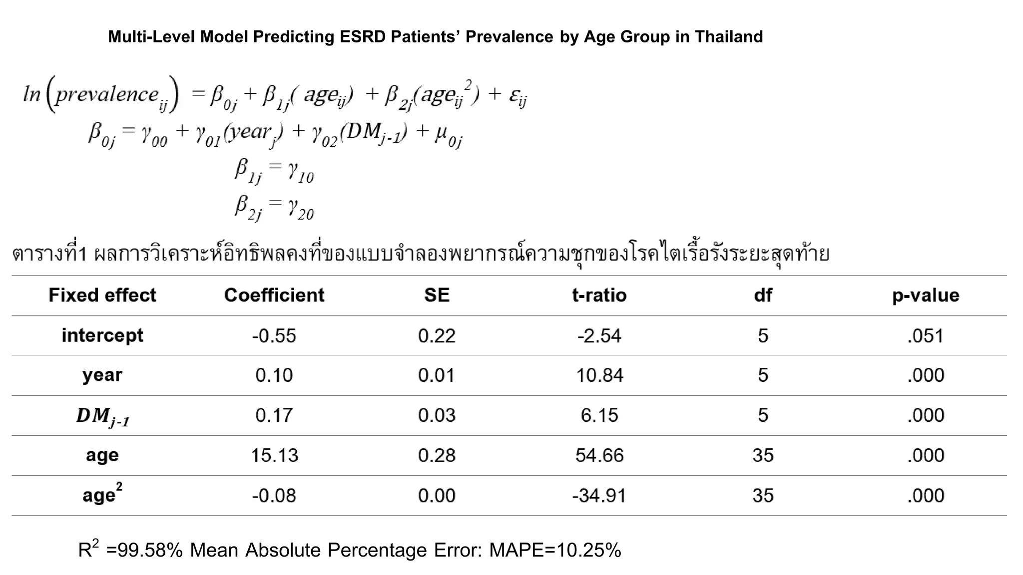 R2 =99.58% Mean Absolute Percentage Error: MAPE=10.25%
Multi-Level Model Predicting ESRD Patients’ Prevalence by Age Group in Thailand
 