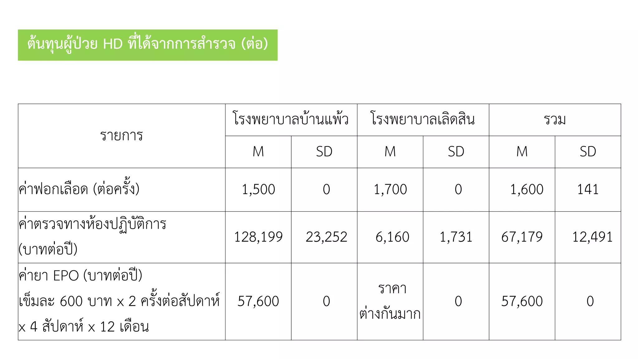 ต้นทุนผู้ป่วย HD ที่ได้จากการสารวจ (ต่อ)
รำยกำร
โรงพยำบำลบ้ำนแพ้ว โรงพยำบำลเลิดสิน รวม
M SD M SD M SD
ค่ำฟอกเลือด (ต่อครั้ง) 1,500 0 1,700 0 1,600 141
ค่ำตรวจทำงห้องปฏิบัติกำร
(บำทต่อปี)
128,199 23,252 6,160 1,731 67,179 12,491
ค่ำยำ EPO (บำทต่อปี)
เข็มละ 600 บำท x 2 ครั้งต่อสัปดำห์
x 4 สัปดำห์ x 12 เดือน
57,600 0
รำคำ
ต่ำงกันมำก
0 57,600 0
 