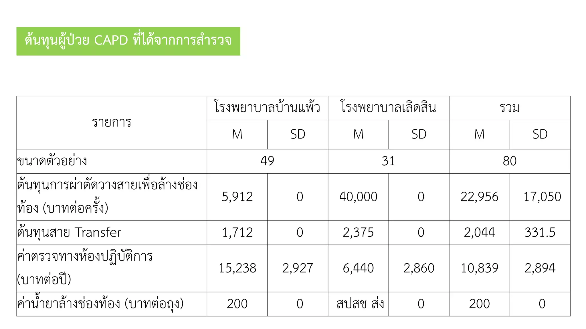 ต้นทุนผู้ป่วย CAPD ที่ได้จากการสารวจ
รำยกำร
โรงพยำบำลบ้ำนแพ้ว โรงพยำบำลเลิดสิน รวม
M SD M SD M SD
ขนำดตัวอย่ำง 49 31 80
ต้นทุนกำรผ่ำตัดวำงสำยเพื่อล้ำงช่อง
ท้อง (บำทต่อครั้ง)
5,912 0 40,000 0 22,956 17,050
ต้นทุนสำย Transfer 1,712 0 2,375 0 2,044 331.5
ค่ำตรวจทำงห้องปฏิบัติกำร
(บำทต่อปี)
15,238 2,927 6,440 2,860 10,839 2,894
ค่ำน้ำยำล้ำงช่องท้อง (บำทต่อถุง) 200 0 สปสช ส่ง 0 200 0
 