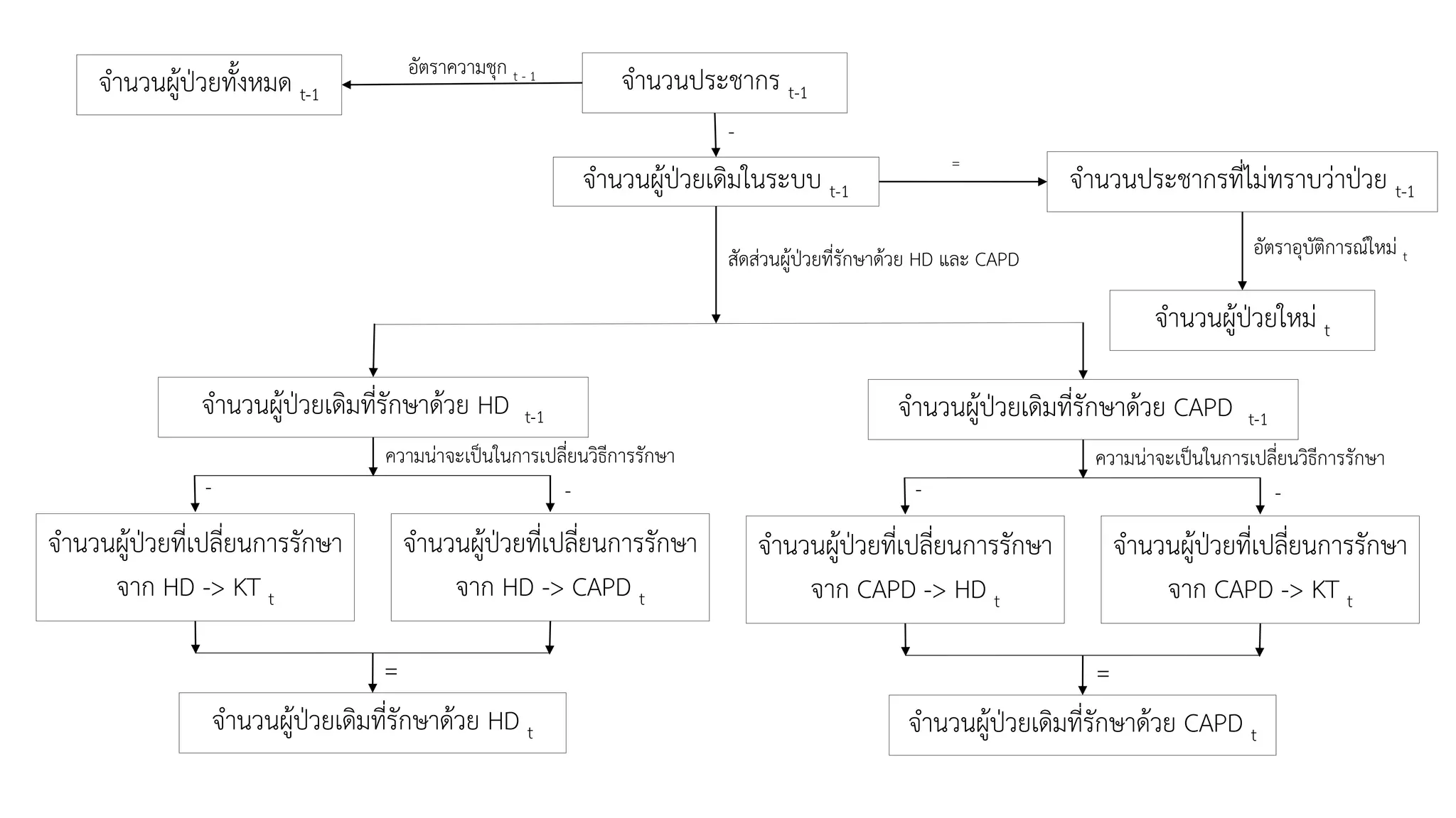จำนวนผู้ป่วยใหม่ t
อัตรำอุบัติกำรณ์ใหม่ t
จำนวนประชำกร t-1
จำนวนผู้ป่วยเดิมในระบบ t-1
จำนวนผู้ป่วยทั้งหมด t-1
อัตรำควำมชุก t - 1
สัดส่วนผู้ป่วยที่รักษำด้วย HD และ CAPD
จำนวนประชำกรที่ไม่ทรำบว่ำป่วย t-1
=
-
จำนวนผู้ป่วยเดิมที่รักษำด้วย HD t-1
ควำมน่ำจะเป็นในกำรเปลี่ยนวิธีกำรรักษำ
-
จำนวนผู้ป่วยที่เปลี่ยนกำรรักษำ
จำก HD -> CAPD t
จำนวนผู้ป่วยที่เปลี่ยนกำรรักษำ
จำก HD -> KT t
-
จำนวนผู้ป่วยเดิมที่รักษำด้วย HD t
=
จำนวนผู้ป่วยเดิมที่รักษำด้วย CAPD t-1
ควำมน่ำจะเป็นในกำรเปลี่ยนวิธีกำรรักษำ
-
จำนวนผู้ป่วยที่เปลี่ยนกำรรักษำ
จำก CAPD -> KT t
จำนวนผู้ป่วยที่เปลี่ยนกำรรักษำ
จำก CAPD -> HD t
-
จำนวนผู้ป่วยเดิมที่รักษำด้วย CAPD t
=
 