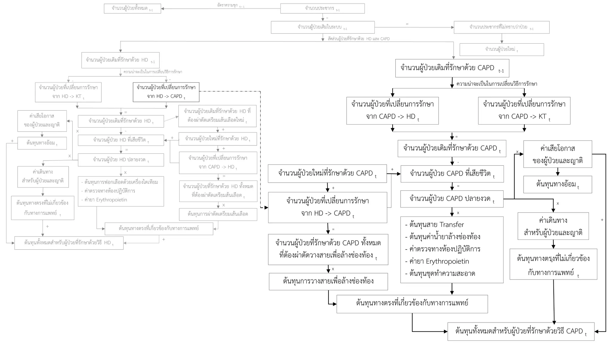 จำนวนผู้ป่วยเดิมที่รักษำด้วย CAPD t-1
ควำมน่ำจะเป็นในกำรเปลี่ยนวิธีกำรรักษำ
ต้นทุนทั้งหมดสำหรับผู้ป่วยที่รักษำด้วยวิธี CAPD t
+
ต้นทุนทำงตรงที่เกี่ยวข้องกับทำงกำรแพทย์
จำนวนผู้ป่วยใหม่ที่รักษำด้วย CAPD t
จำนวนผู้ป่วยที่เปลี่ยนกำรรักษำ
จำก HD -> CAPD t
จำนวนผู้ป่วยที่รักษำด้วย CAPD ทั้งหมด
ที่ต้องผ่ำตัดวำงสำยเพื่อล้ำงช่องท้อง t
ต้นทุนกำรวำงสำยเพื่อล้ำงช่องท้อง
+
=
x
จำนวนผู้ป่วย CAPD ที่เสียชีวิต t
จำนวนผู้ป่วย CAPD ปลำยงวด t
-
=
x
- ต้นทุนสำย Transfer
- ต้นทุนค่ำน้ำยำล้ำงช่องท้อง
- ค่ำตรวจทำงห้องปฏิบัติกำร
- ค่ำยำ Erythropoietin
- ต้นทุนชุดทำควำมสะอำด
จำนวนผู้ป่วยเดิมที่รักษำด้วย CAPD t
จำนวนผู้ป่วยที่เปลี่ยนกำรรักษำ
จำก CAPD -> KT t
จำนวนผู้ป่วยที่เปลี่ยนกำรรักษำ
จำก CAPD -> HD t
x
ค่ำเดินทำง
สำหรับผู้ป่วยและญำติ
ต้นทุนทำงตรงที่ไม่เกี่ยวข้อง
กับทำงกำรแพทย์ t
ค่ำเสียโอกำส
ของผู้ป่วยและญำติ
ต้นทุนทำงอ้อมt
x
+
+
=
 