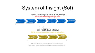 Reports
&
Analysis
Visualisation
&
Interpretation
Write
Data/Business
“Story”
Insights
Led by Data Analyst or
Scientist
SME owner, Machine Learning and Natural Language Generation
Fusion of data science, business knowledge & creativity for maximium ROI
Data
Aggregation Operationalise
Detect &
Extract
Patterns and
Relationships
Generate
Insights &
Story
Process
Application
IoT
Data
Aggregation
or
Data Set
Traditional Analytics: Slow & Expensive
80% of time sifting through data
System of Insight (SoI)
SoI: Fast & Cost Effective
80% of time in decision making with client
 