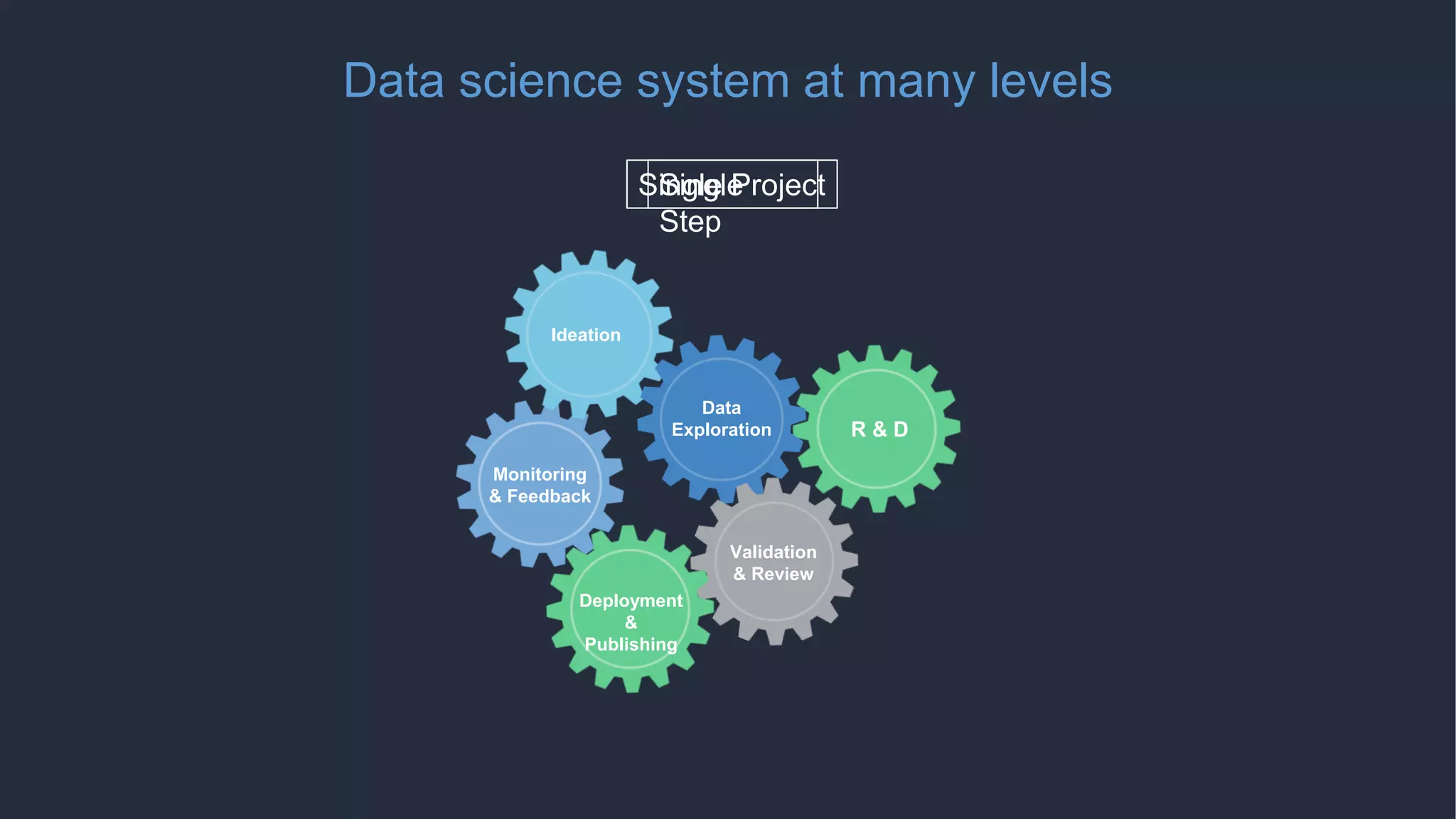 Data science system at many levels
Single
Step
Data
Exploration
Single Project
Ideation
Validation
& Review
Deployment
&
Publishing
Monitoring
& Feedback
Data
Exploration R & D
 