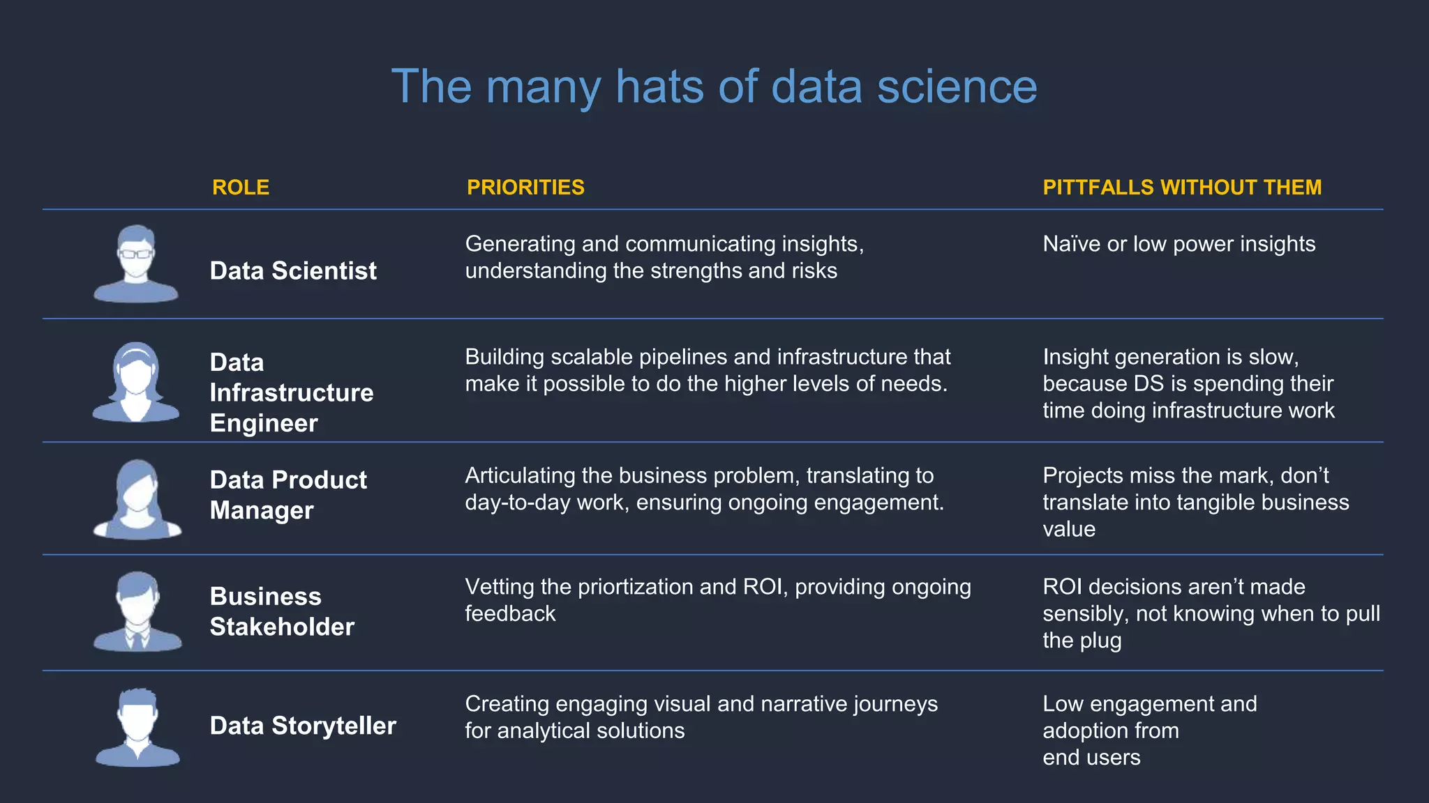 The many hats of data science
PRIORITIES PITTFALLS WITHOUT THEM
Creating engaging visual and narrative journeys
for analytical solutionsData Storyteller
Articulating the business problem, translating to
day-to-day work, ensuring ongoing engagement.
Data Product
Manager
Vetting the priortization and ROI, providing ongoing
feedback
Business
Stakeholder
ROLE
Low engagement and
adoption from
end users
Projects miss the mark, don’t
translate into tangible business
value
ROI decisions aren’t made
sensibly, not knowing when to pull
the plug
Generating and communicating insights,
understanding the strengths and risksData Scientist
Naïve or low power insights
Building scalable pipelines and infrastructure that
make it possible to do the higher levels of needs.
Data
Infrastructure
Engineer
Insight generation is slow,
because DS is spending their
time doing infrastructure work
 