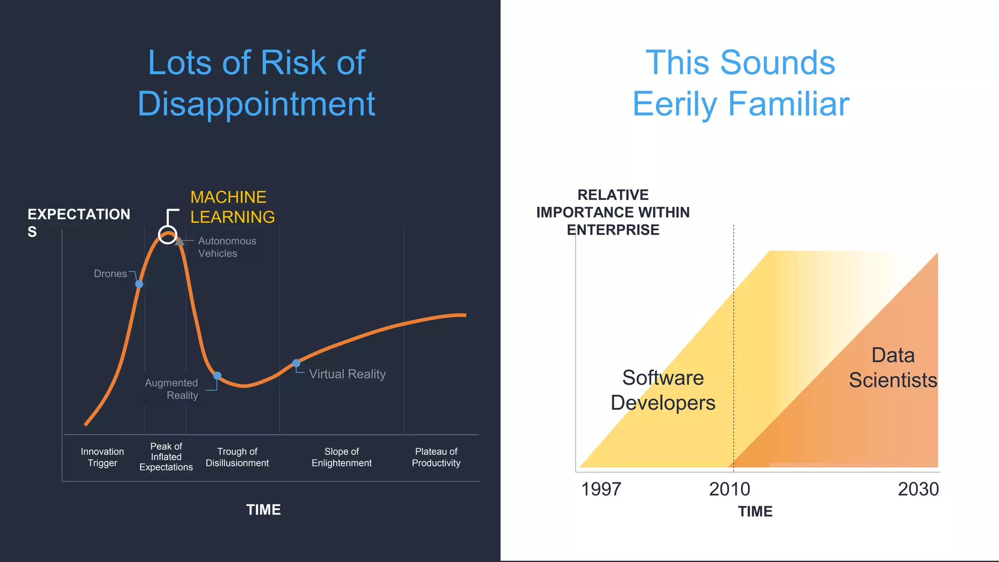 Lots of Risk of
Disappointment
This Sounds
Eerily Familiar
MACHINE
LEARNING
TIME
Innovation
Trigger
Peak of
Inflated
Expectations
Trough of
Disillusionment
Slope of
Enlightenment
Plateau of
Productivity
EXPECTATION
S
TIME
RELATIVE
IMPORTANCE WITHIN
ENTERPRISE
1997 20302010
Software
Developers
Data
Scientists
 