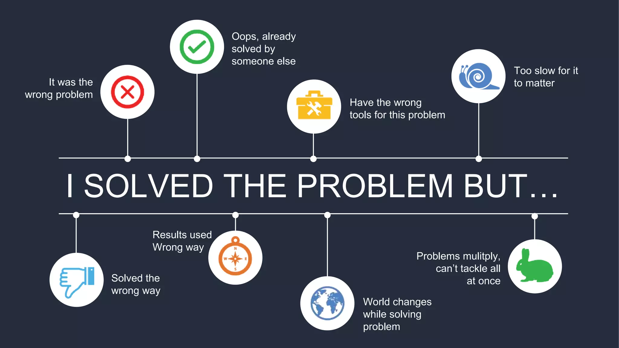 I SOLVED THE PROBLEM BUT…
Oops, already
solved by
someone else
It was the
wrong problem
Solved the
wrong way
Have the wrong
tools for this problem
Too slow for it
to matter
World changes
while solving
problem
Problems mulitply,
can’t tackle all
at once
Results used
Wrong way
 