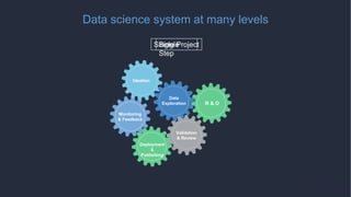 Data science system at many levels
Single
Step
Data
Exploration
Single Project
Ideation
Validation
& Review
Deployment
&
Publishing
Monitoring
& Feedback
Data
Exploration R & D
 