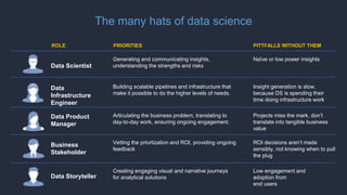 The many hats of data science
PRIORITIES PITTFALLS WITHOUT THEM
Creating engaging visual and narrative journeys
for analytical solutionsData Storyteller
Articulating the business problem, translating to
day-to-day work, ensuring ongoing engagement.
Data Product
Manager
Vetting the priortization and ROI, providing ongoing
feedback
Business
Stakeholder
ROLE
Low engagement and
adoption from
end users
Projects miss the mark, don’t
translate into tangible business
value
ROI decisions aren’t made
sensibly, not knowing when to pull
the plug
Generating and communicating insights,
understanding the strengths and risksData Scientist
Naïve or low power insights
Building scalable pipelines and infrastructure that
make it possible to do the higher levels of needs.
Data
Infrastructure
Engineer
Insight generation is slow,
because DS is spending their
time doing infrastructure work
 