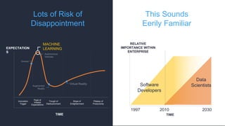 Lots of Risk of
Disappointment
This Sounds
Eerily Familiar
MACHINE
LEARNING
TIME
Innovation
Trigger
Peak of
Inflated
Expectations
Trough of
Disillusionment
Slope of
Enlightenment
Plateau of
Productivity
EXPECTATION
S
TIME
RELATIVE
IMPORTANCE WITHIN
ENTERPRISE
1997 20302010
Software
Developers
Data
Scientists
 