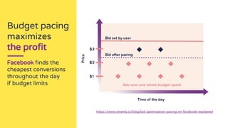 Budget pacing
maximizes
the profit
Facebook finds the
cheapest conversions
throughout the day
if budget limits
https://www.smartly.io/blog/bid-optimization-pacing-on-facebook-explained
 
