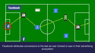 Facebook attributes conversions to the last ad user clicked or saw in their advertising
ecosystem
 