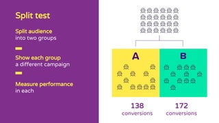 Split audience
into two groups
Show each group
a different campaign
Measure performance
in each
138
conversions
172
conversions
Split test
 