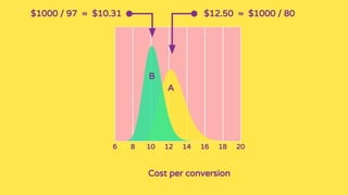 6 108 12 14 16 18 20
B
A
$12.50 ≈ $1000 / 80$1000 / 97 ≈ $10.31
Cost per conversion
 