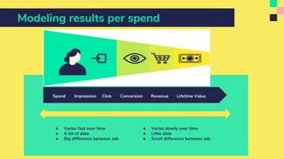 Modeling results per spend
 